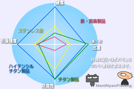 ガイドフレームの素材別の特徴を説明。 四角に近いほど均等性のあるフレーム素材と言えます。