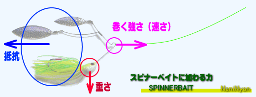 スピナーベイトの力の配分。掛かる力の説明とスピナーベイトの写真