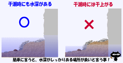 へち釣り場は水深に注意!浅い釣り場は適しません。