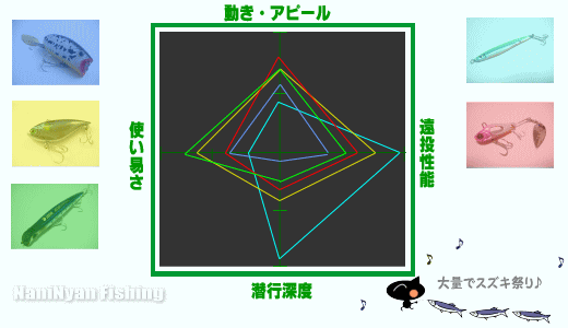 シーバスのルアーフィッシングではイロイロなルアーを使います。